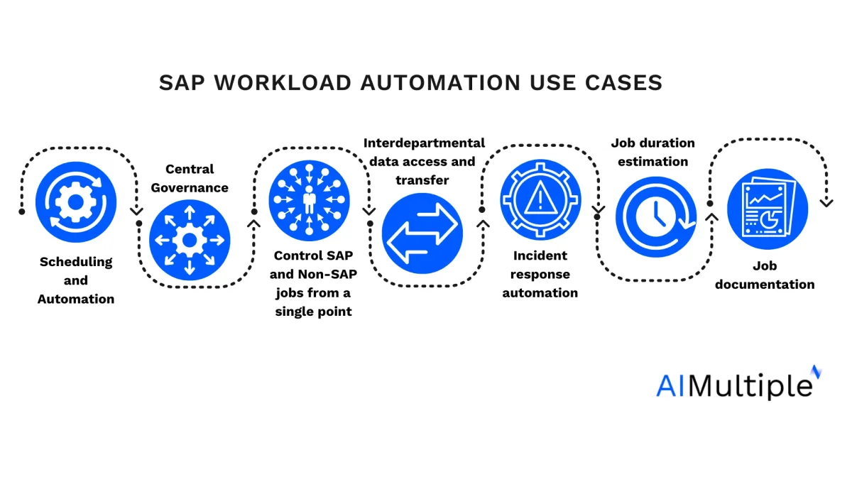 SAP Workload Automation