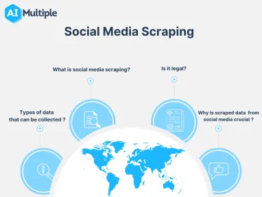 Social Media Scraping: Tools, How-to & Case Studies in 2024