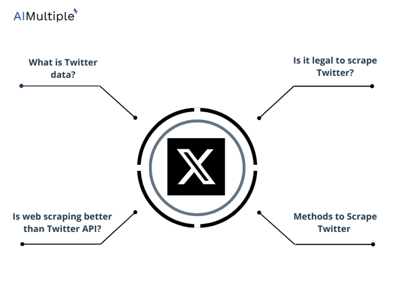 X / Twitter  Scraping Legality, Methods & Use Cases in '24