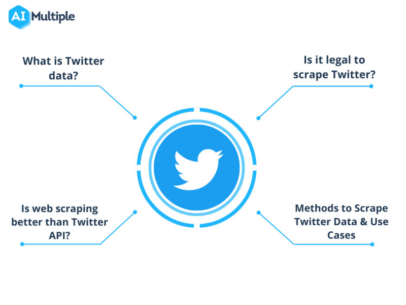 X (Twitter) Web Scraping Legality, Methods & Use Cases 2024