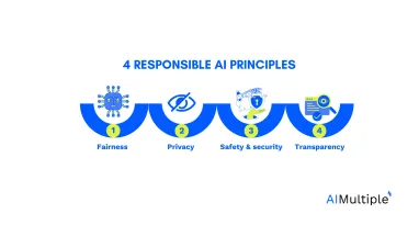 The image summarizes for principles of Responsible AI and its best practices