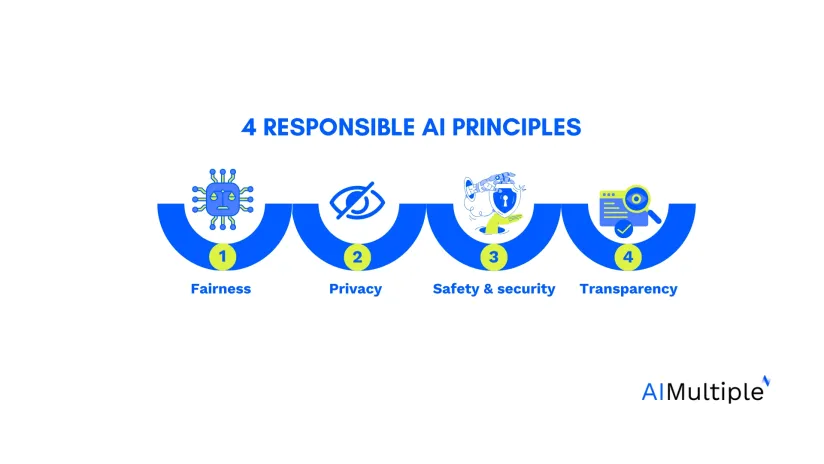 The image summarizes for principles of Responsible AI and its best practices