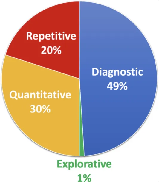 A pie chart illustrating the 4 areas of Radiology AI offerings. repetitive is 20%, diagnostic is 49%, quantitative is 30% and explorative is only 1 %.
