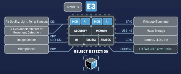 Architecture diagram of the Alif Semiconductor Ensemble E3 Series for AI-based security cameras.