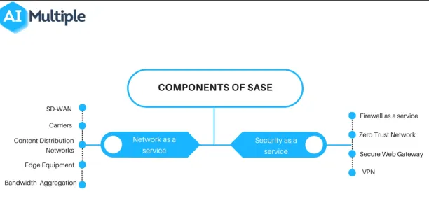 SASE has network and security components. SD-WAN, carriers, content distribution networks and edge equipment are part of network as a service components of SASE. FWaaS, zero trust network and SWG are part of security as a service components.