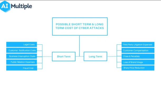 In the short term successful cyber attacks cause costs such as: Legal, customer notification, fraud, business interruption. In the long term they cause costs like: Fines and penalties, share price reduction, loss of brand image, third party litigation expenses.