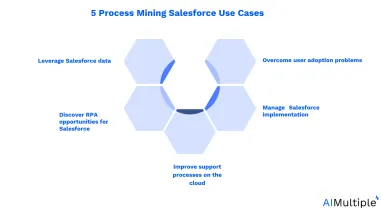 5 Easy Use Cases of Process Mining Salesforce in '24
