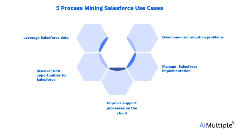 5 Easy Use Cases of Process Mining Salesforce in '24