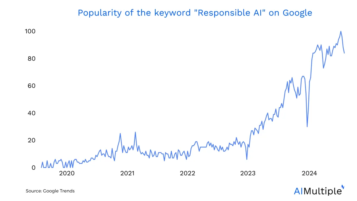 The google trends for responsible AI over five years.