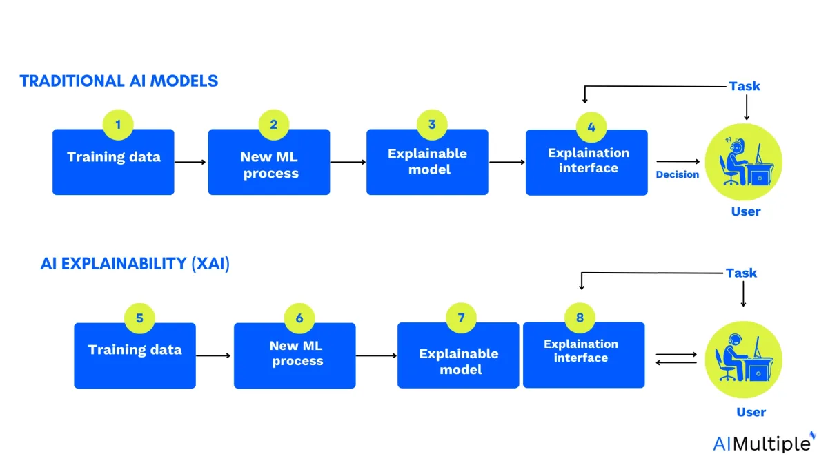 The image summarizes how AI explainability works.