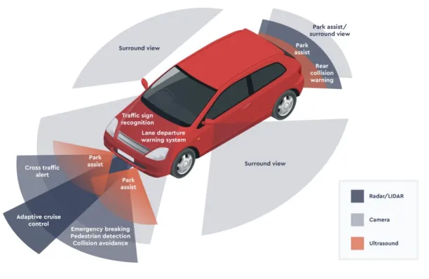 An example image of how computer vision automotive systems, ADAS and sensors work.