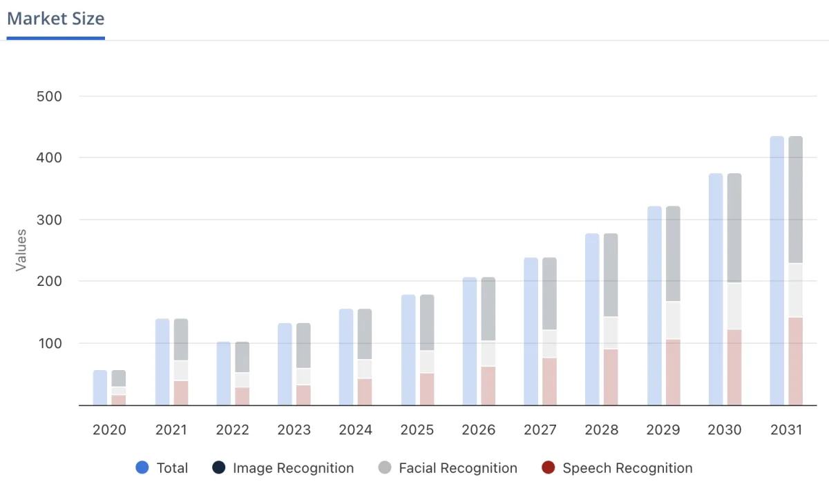 Computer vision market size by category as of March 2025.