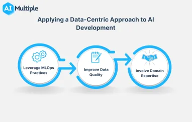 Data-Centric AI: What it is & 3 Best Practices to Adopt It in 2024