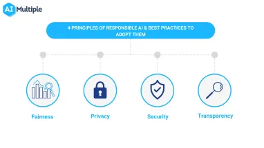 Responsible AI: 4 Principles & Best Practices in 2024