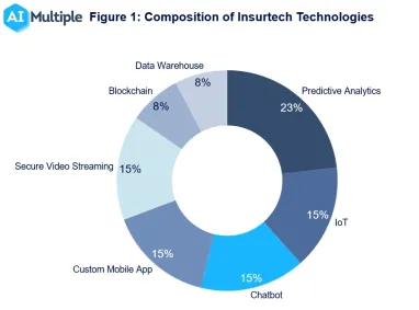 Top 7 Innovative Insurtech Companies of 2024: Detailed Guide