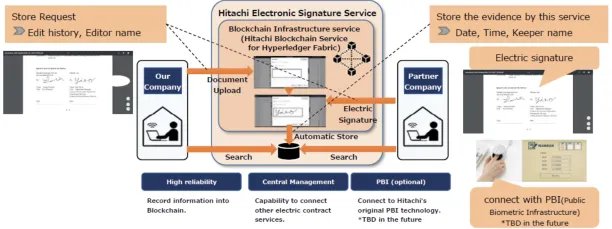 An example of blockchain case studies: Hitachi Electronic Signature Service workflow.