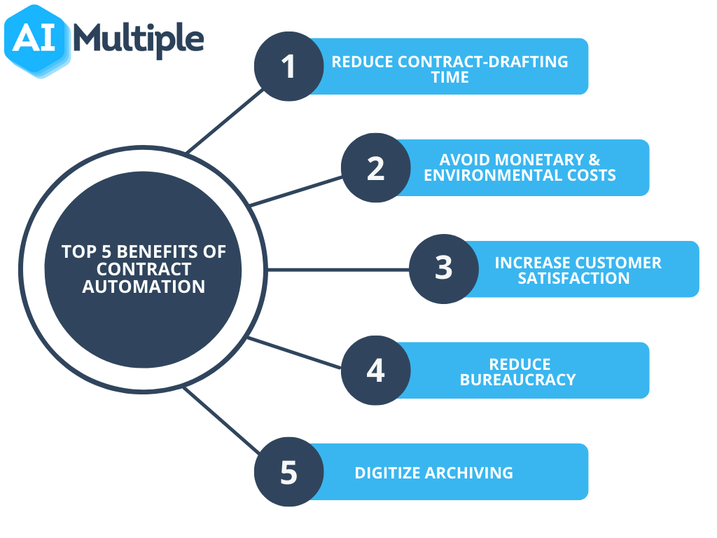 Contract Automation Templates