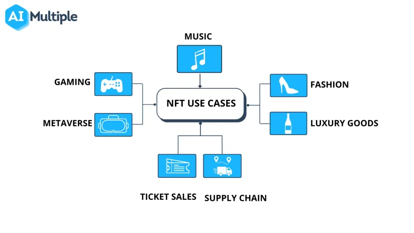 Top 10 NFT Use Cases in 2024