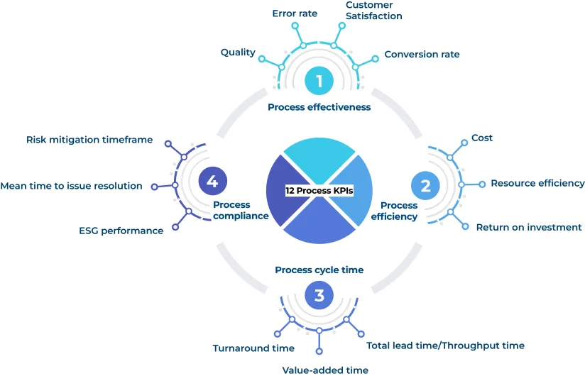 12 Process KPIs to Monitor Process Performance in 2024