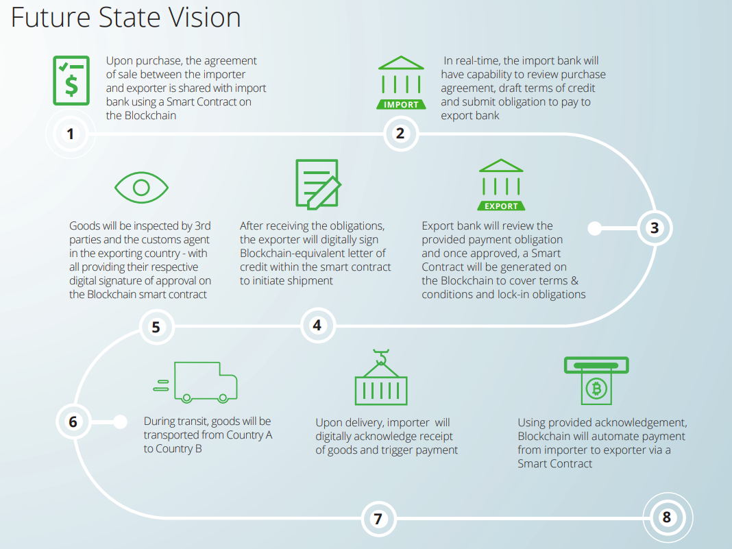 Top 9 Smart Contract Use Cases & Examples in 2023