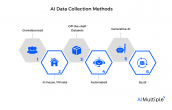 Top 6 Data Collection Methods for AI & Machine Learning