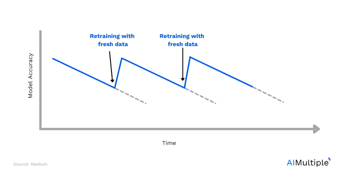A graph showing that as the model is retrained with fresh data the performance increases and starts to fall again untill its retrained. Reinstating the importance of data collection for AI improvement.