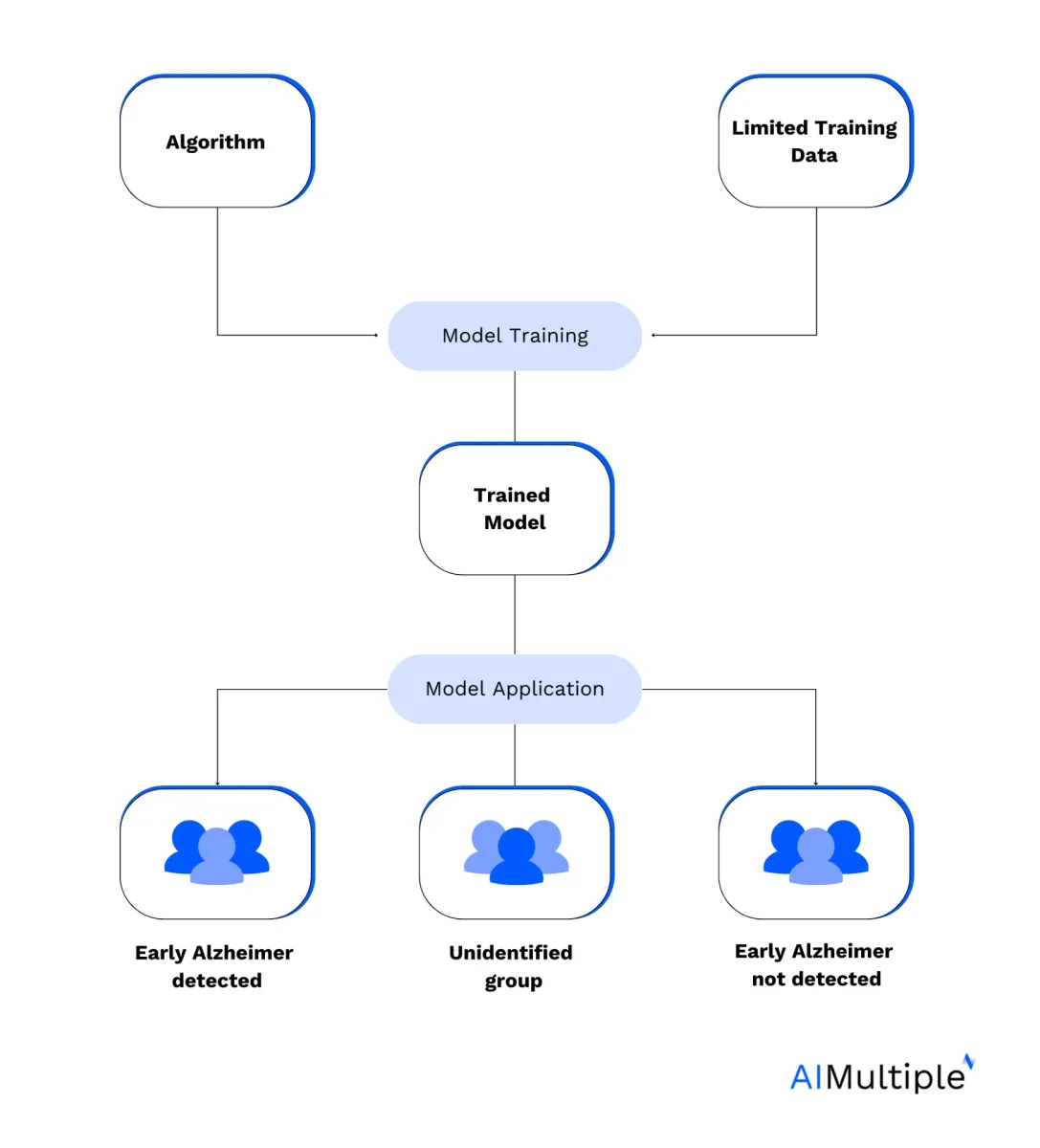A flow chart showing how issues in the training data of an early Alzheimer diagnosis system, can transform into a biased model. Reinstating data bias as of the key data collection challenges.