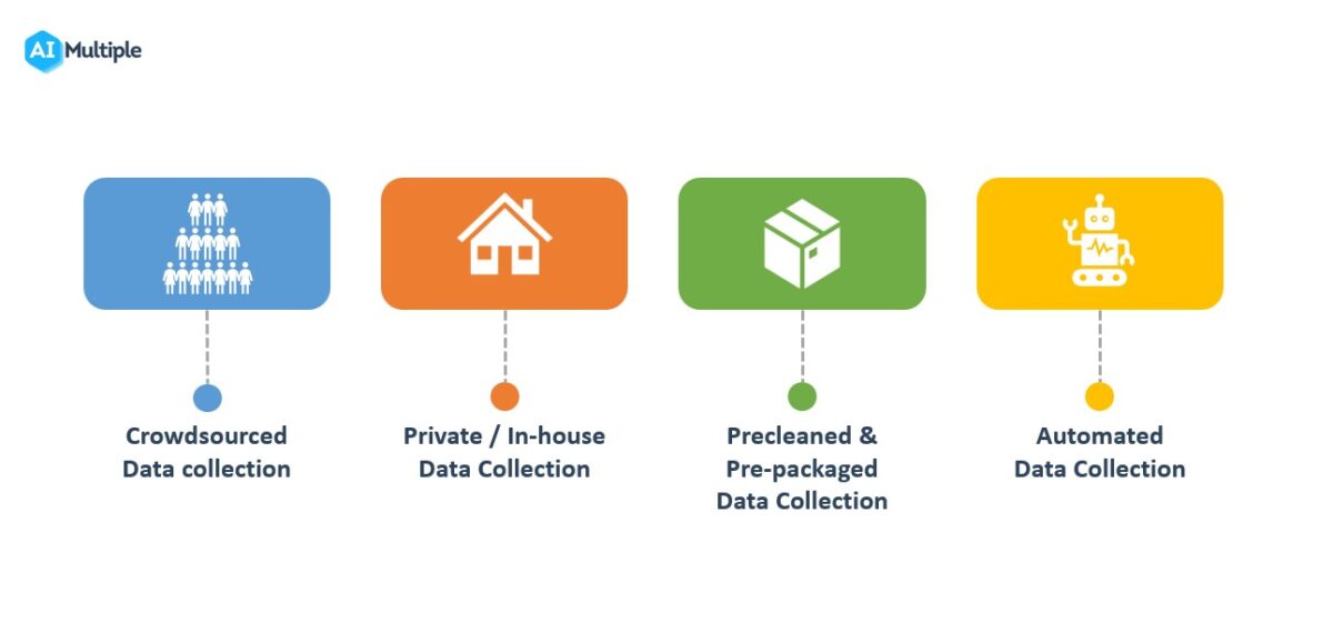 Top 4 Data Collection Methods in Machine Learning