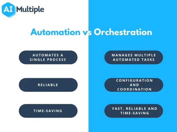 Picture shows the differences between orchestration and automation. 