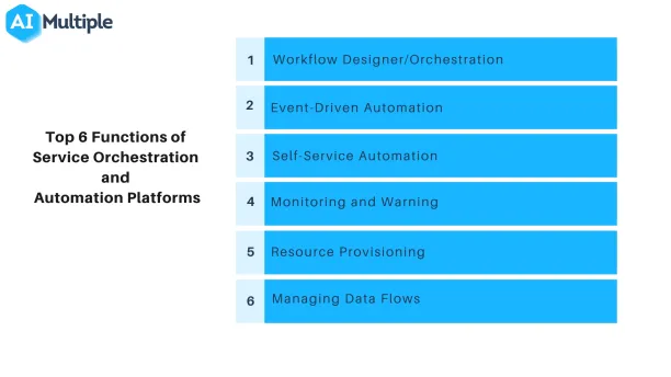 A picture of the top 6 functions of service orchestration and automation platforms. 