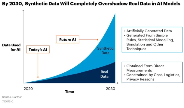 In 2020, AI generated synthetic data has already surpassed real data, and it is expected to expand in 2030s.  