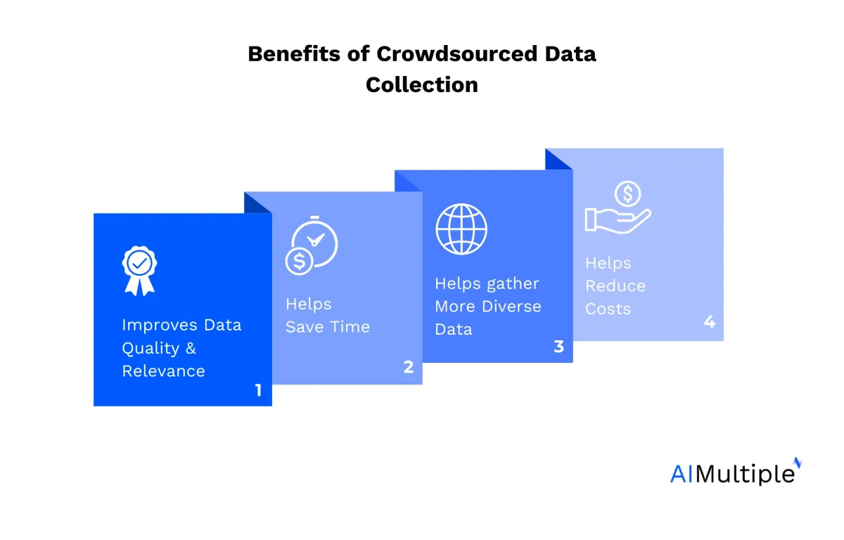 An illustration listing the 4 benefits of crowdsourced data discussed in this section.