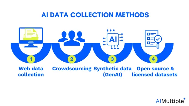 The top 4 AI data collection methods