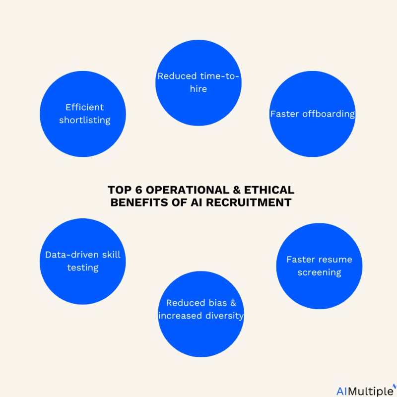 AI Recruitment Top 6 Operational & Ethical Benefits in 2023
