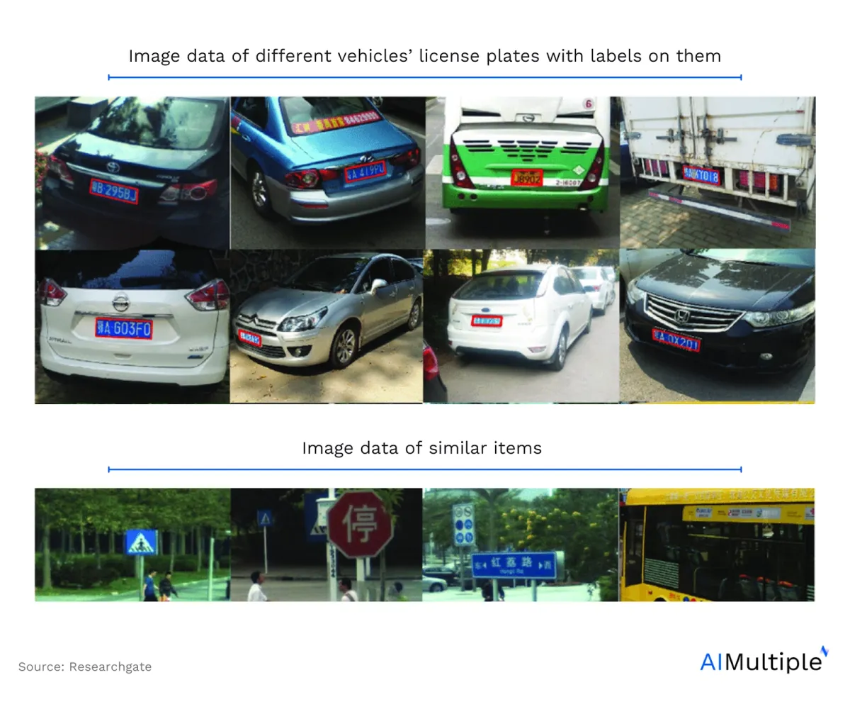 A collage of car images with their number plates labelled with a red box tag. An example of image datasets for ml model training.