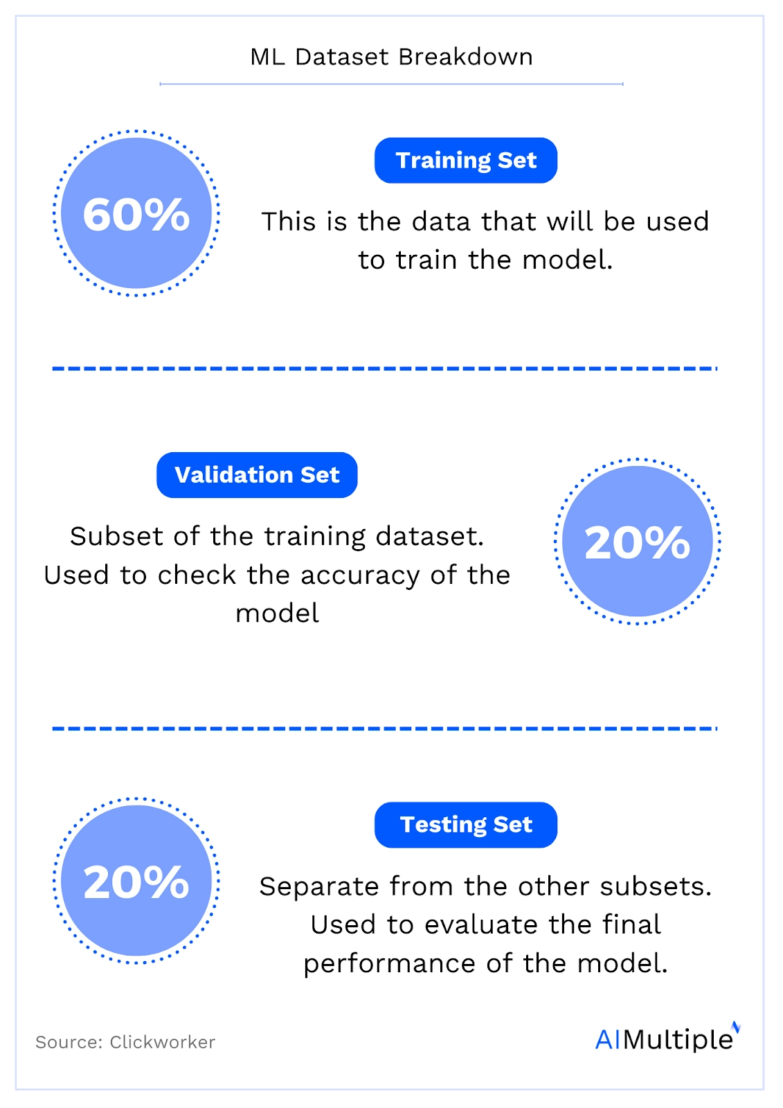 The ratio of training, validation, and testing data in datasets for ml. To explain the portions of datasets for ml. 60 percent is the training set, 20% is the validation set, and 20% is the testing set.