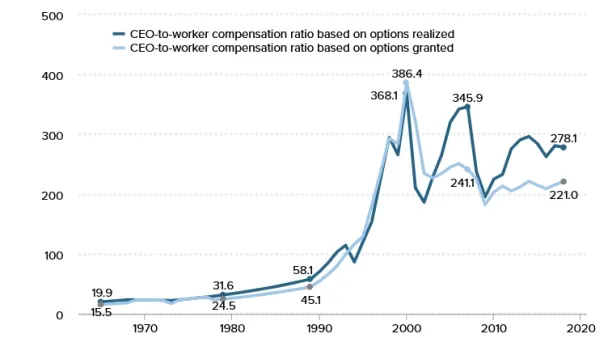 Until 1990, CEO to Median Worker Income Ratio was below 50. After the 2010s it has tended to be above 200.