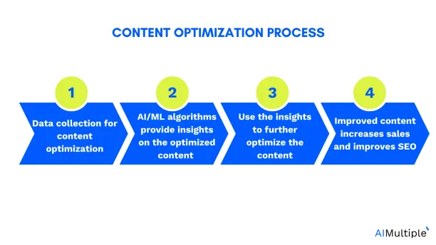 Image showing content optimization process for data collection for marketing.