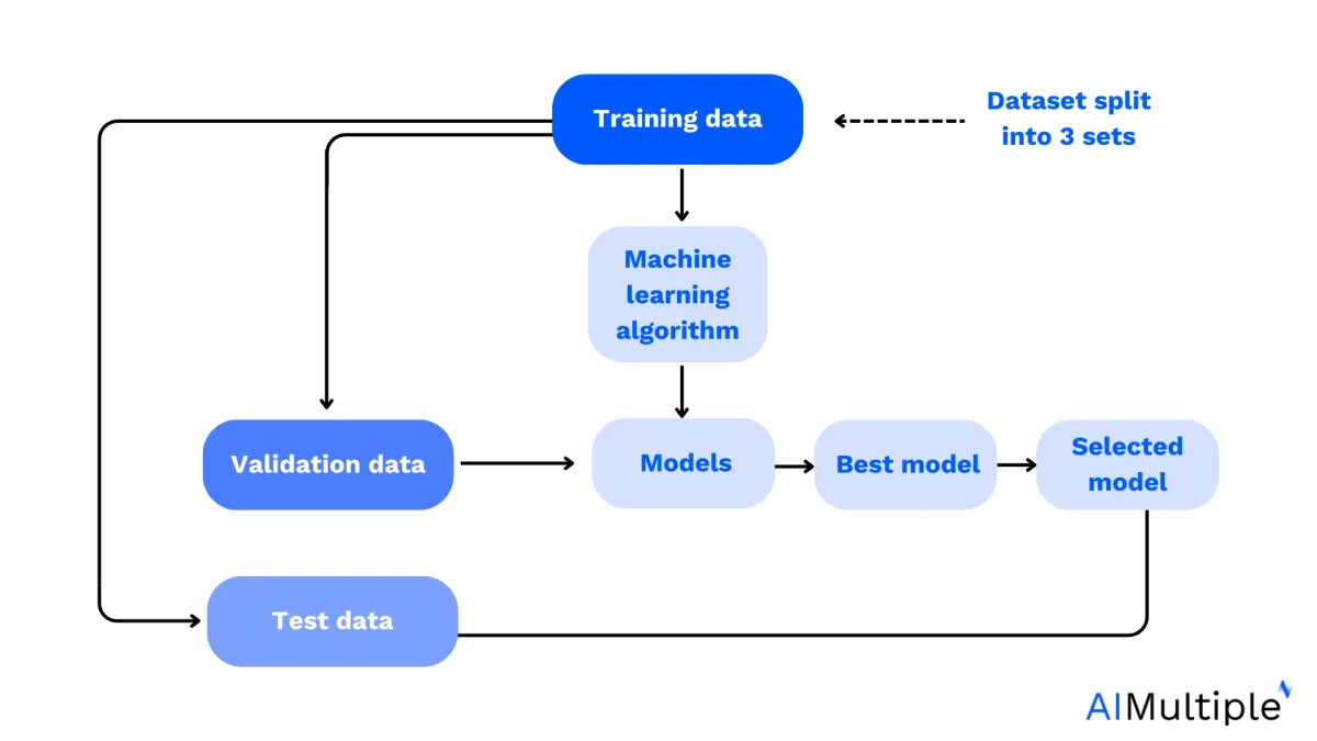 A minimum validation framework diagram for AI training.