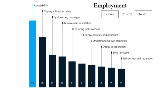 According to McKinsey, adaptability is the most crucial skill an employee should have nowadays. It is followed by coping with uncertainty and synthesizing messages.