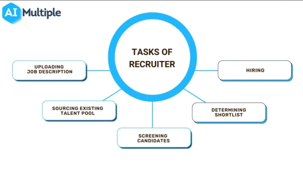 Hiring process starts with uploading the job description, then recruiters check the CVs that are accumulated on the talent pool and determine potentially suitable candidates. Recruitment process continues with organizing meetings to assess candidates in a more detailed way. Successful candidates are shortlisted and reported managers of our departments for the other potential meetings. Then managers and recruiters decide about the employees that will work with the company and recruiters send offers to these candidates.