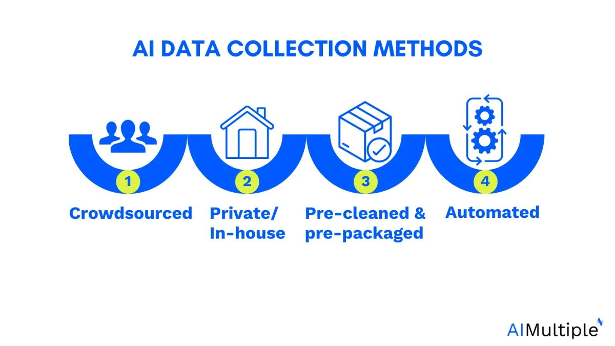 An illustration listing the 4 data collection methods that can help gather relevant data for AI training.