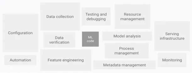 Components of an ML system