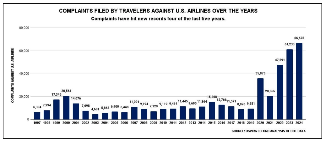 increasing number of complaints filed by travelers against US airlines over the years shows the importance of shifting rpa aviation