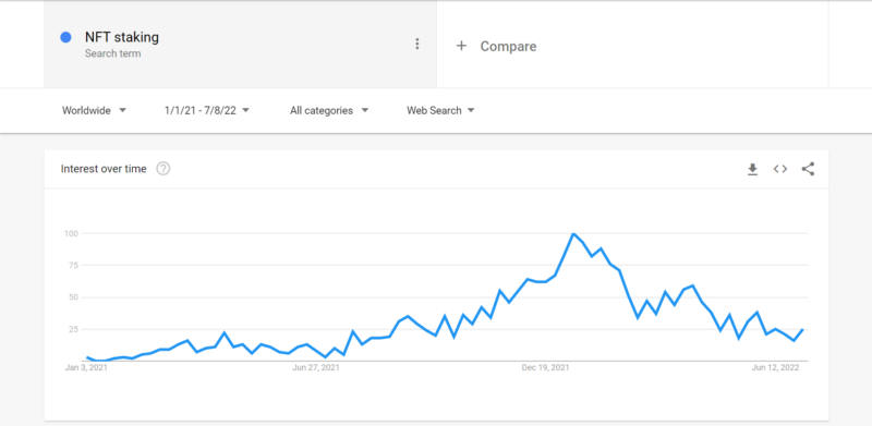 NFT staking trend in google trend