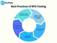 RPA Testing: What It Is, Importance, & Best Practices in 2024