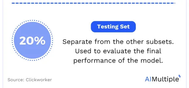 Datasets for ML breakdown: testing set is 20%