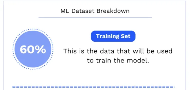 Datasets for ML breakdown: training set is 60%