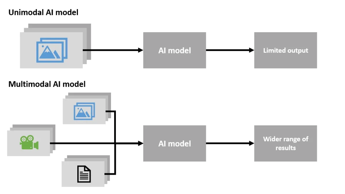 This image is of 2 flow charts. The first one is showing the process of a unimodal AI system in which only one type of data is being fed into the model and the output is limited. The other one shows a multimodal flowchart with multiple types of data being fed into the model and the model outputting a wider range of results.