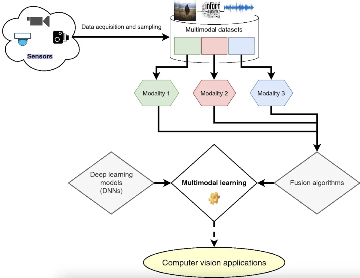 Multimodal model example with three modalities.